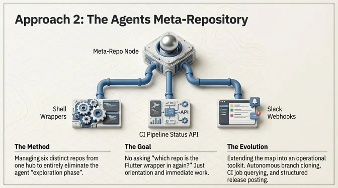 Infographic titled "Approach 2: The Agents Meta-Repository" showing a central "Meta-Repo Node" connected via pipes to three integrations: Shell Wrappers, CI Pipeline Status API, and Slack Webhooks. Below, three columns explain: The Method (managing six repos from one hub to eliminate the agent exploration phase), The Goal (no asking "which repo is the Flutter wrapper in again?" — just orientation and immediate work), and The Evolution (extending the map into an operational toolkit with autonomous branch cloning, CI job querying, and structured release posting).
