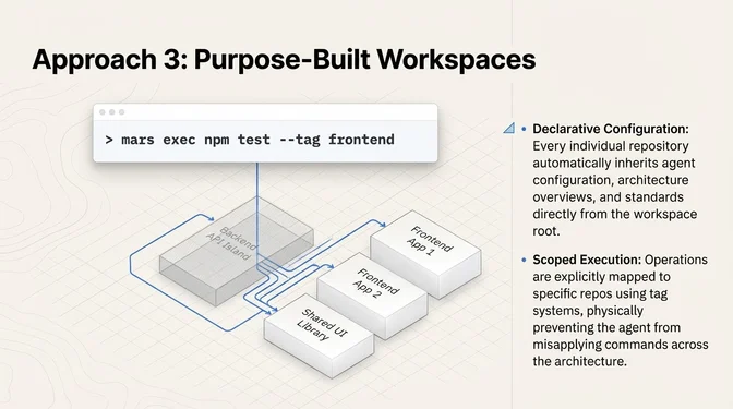 Infographic titled "Approach 3: Purpose-Built Workspaces" showing a terminal command "mars exec npm test --tag frontend" above an isometric diagram of labeled repo blocks (Backend API Island, Frontend App 1, Frontend App 2, Shared UI Library) connected by blue lines. Two bullet points explain: Declarative Configuration (every repo automatically inherits agent configuration from the workspace root) and Scoped Execution (tag systems map operations to specific repos, preventing agents from misapplying commands across the architecture).