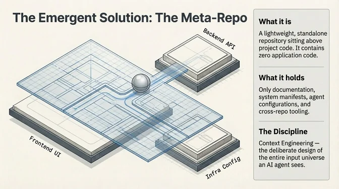 Infographic titled "The Emergent Solution: The Meta-Repo" showing an isometric diagram of layered repository planes labeled "Backend API," "Frontend UI," and "Infra Config" with a meta-repo layer sitting above them. A sidebar explains: "What it is: A lightweight, standalone repository sitting above project code containing zero application code. What it holds: Only documentation, system manifests, agent configurations, and cross-repo tooling. The Discipline: Context Engineering, the deliberate design of the entire input universe an AI agent sees."