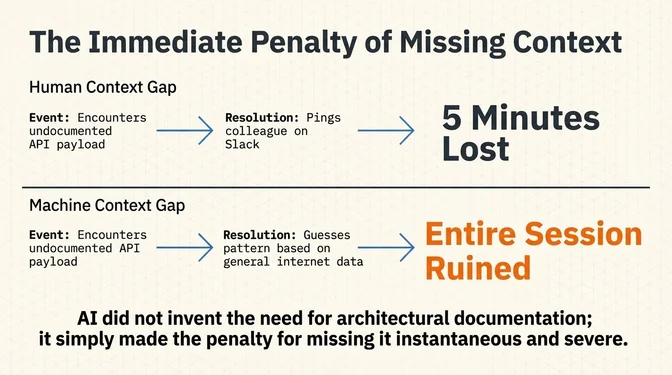 Infographic titled "The Immediate Penalty of Missing Context" showing two parallel flows. Top: "Human Context Gap" where encountering an undocumented API payload leads to pinging a colleague on Slack, costing 5 minutes. Bottom: "Machine Context Gap" where the same event leads to guessing a pattern based on general internet data, ruining the entire session. Footer text reads: "AI did not invent the need for architectural documentation; it simply made the penalty for missing it instantaneous and severe."