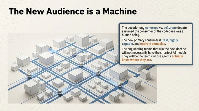 Infographic titled "The New Audience is a Machine" showing an isometric cityscape of interconnected repository blocks with AI agent nodes glowing at intersections. An overlay text box reads: "The decade-long monorepo vs. polyrepo debate assumed the consumer of the codebase was a human being. The new primary consumer is fast, highly capable, and entirely amnesiac. The engineering teams that win the next decade will not necessarily have the smartest AI models. They will be the teams whose agents actually know where they are."