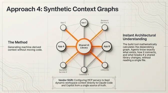 Infographic titled "Approach 4: Synthetic Context Graphs" showing a hub-and-spoke dependency graph with "Shared UI Library" at the center connected to App A, App B, App C, Backend Service X, Utility Lib, and Database Y. Left sidebar: "The Method: Generating machine-derived context without moving code." Right sidebar: "Instant Architectural Understanding: The build tool mathematically calculates the dependency graph. Agents know exactly what exists, how it connects, and what breaks if a shared library changes, without reading a single file." Footer: "Vendor Shift: Configuring MCP servers to feed dynamic workspace context directly to Claude Code and Copilot from a single source of truth."
