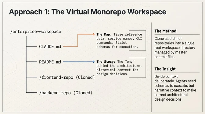 Infographic titled "Approach 1: The Virtual Monorepo Workspace" showing a directory tree with /enterprise-workspace at the root containing CLAUDE.md pointing to "The Map: Terse reference data, service names, CLI commands," README.md pointing to "The Story: The why behind the architecture, historical context for design decisions," and cloned frontend and backend repos below. A sidebar explains the method: clone all repos into a single root workspace managed by master context files. The insight: agents need schemas to execute, but narrative context to make correct architectural design decisions.