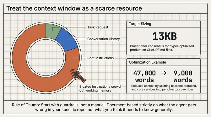 Infographic titled "Treat the context window as a scarce resource" showing a donut chart of context window allocation with segments for Root Instructions, Conversation History, and Task Request. Right side shows Target Sizing of 13KB as the practitioner consensus for hyper-optimized production CLAUDE.md files, and an Optimization Example showing 47,000 words reduced to 9,000 words by splitting context across frontend, backend, and core services into per-directory overrides. Rule of Thumb: Start with guardrails, not a manual. Document based strictly on what the agent gets wrong in your specific repo, not what you think it needs to know generally.