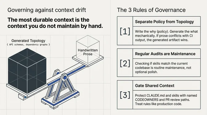 Infographic titled "Governing against context drift" with the subtitle "The most durable context is the context you do not maintain by hand." Left side shows a balance scale with "Generated Topology" (API schemas, dependency graphs) outweighing "Handwritten Prose." Right side lists the 3 Rules of Governance: 1. Separate Policy from Topology — write the why as policy, generate the what mechanically, and when prose conflicts with CI output the generated artifact wins. 2. Regular Audits are Maintenance — checking if skills match the current codebase is routine maintenance, not optional polish. 3. Gate Shared Context — protect CLAUDE.md and skills with named CODEOWNERS and PR review paths, treating rules like production code.