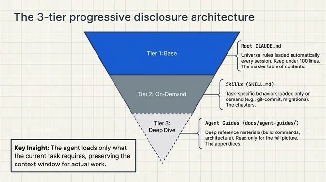 Infographic titled "The 3-tier progressive disclosure architecture" showing an inverted triangle divided into three tiers. Tier 1 (Base, largest, blue) maps to Root CLAUDE.md: universal rules loaded automatically every session, kept under 100 lines, the master table of contents. Tier 2 (On-Demand, medium, gray) maps to Skills (SKILL.md): task-specific behaviors loaded only on demand for git-commit, migrations, etc., the chapters. Tier 3 (Deep Dive, smallest, dashed) maps to Agent Guides (docs/agent-guides/): deep reference materials for build commands and architecture, read only for the full picture, the appendices. Key Insight: The agent loads only what the current task requires, preserving the context window for actual work.