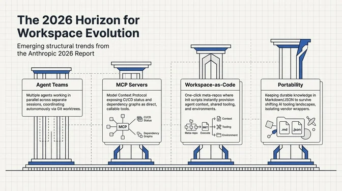Infographic titled "The 2026 Horizon for Workspace Evolution" with the subtitle "Emerging structural trends from the Anthropic 2026 Report." Four pillars show: Agent Teams (running agents in parallel across separate sessions coordinated via git), MCP Servers (exposing CI/CD status and dependency graphs as tools the agent calls directly), Workspace-as-Code (init scripts automatically provision full context for new team members), and Portability (keeping durable knowledge in Markdown/JSON to survive runtime changes across Claude Code, Codex, and Cursor).