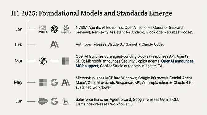 H1 2025: The Emergence of Foundational Agentic Models and Standards Timeline slide titled "H1 2025: Foundational Models and Standards Emerge," summarizing key developments in agentic AI from January to June 2025. It shows January launches including NVIDIA agentic AI blueprints, OpenAI's Operator research preview, Perplexity Assistant for Android, and Block open-sourcing "goose." February highlights Anthropic releasing Claude 3.7 Sonnet and Claude Code. March includes OpenAI launching core agent-building components such as the Responses API and Agents SDK, Microsoft announcing Security Copilot agents, OpenAI announcing support for the Model Context Protocol (MCP), and Copilot Studio autonomous agents reaching general availability. May highlights Microsoft pushing MCP into Windows, Google I/O revealing Gemini Agent Mode, OpenAI expanding the Responses API, and Anthropic releasing Claude 4 for sustained workflows. June shows Salesforce launching Agentforce and LlamaIndex Workflows reaching version 1.0.