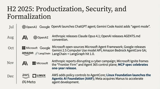 H2 2025: Agentic AI Moves From Experimentation to Productization Timeline slide titled "H2 2025: Productization, Security, and Formalization," covering key agentic AI developments from July to December 2025. In July, OpenAI launches the ChatGPT agent and Google adds agent mode to Gemini Code Assist. August highlights Anthropic releasing Claude Opus 4.1 and OpenAI publishing the AGENTS.md convention. October includes Microsoft open-sourcing the Microsoft Agent Framework, Google releasing the Gemini 2.5 Computer Use API, Amazon Bedrock AgentCore reaching general availability, and LangChain and LangGraph hitting version 1.0. In November, Anthropic reports disrupting a cyber campaign, Microsoft Ignite introduces the "Frontier Firm" and the Agent 365 control plane, and the Model Context Protocol (MCP) celebrates its one-year release. December highlights AWS adding policy controls to AgentCore, the Linux Foundation launching the Agentic AI Foundation (AAIF), and Meta acquiring Manus to speed up agent development.