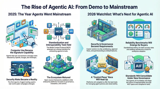 The Rise of Agentic AI: From Experimental Demos to Enterprise Reality Infographic titled "The Rise of Agentic AI: From Demo to Mainstream," split into two sections. On the left, "2025: The Year Agents Went Mainstream," it shows agentic AI systems gaining the ability to use computers, browsers, and apps; the emergence of the Model Context Protocol (MCP) as a standard for connecting agents to tools; growing real-world security risks from agent misuse; and a maturing ecosystem with more stable open-source frameworks and enterprise governance tools. On the right, "2026 Watchlist: What's Next for Agentic AI," it highlights security and governance becoming baseline needs, the rise of reliability benchmarks for buyers, intensified competition around centralized "control plane" platforms for managing agents, and the consolidation of standards under new governance bodies shaping interoperability and compliance.