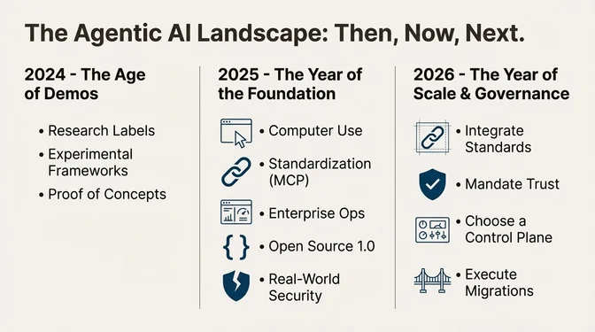 The Agentic AI Landscape: From Early Demos to Enterprise Governance Slide titled "The Agentic AI Ecosystem: Then, Now, Next" comparing three phases of agentic AI. The left column, "2024 – The Age of Demos," lists research labs, experimental frameworks, and proof-of-concept projects. The middle column, "2025 – The Year of the Foundation," highlights computer use by agents, standardization through the Model Context Protocol (MCP), enterprise operations tooling, open-source platforms reaching 1.0 maturity, and the emergence of real-world security concerns. The right column, "2026 – The Year of Scale & Governance," outlines priorities including integrating standards, mandating trust and security controls, choosing a centralized control plane for agents, and executing large-scale migrations.