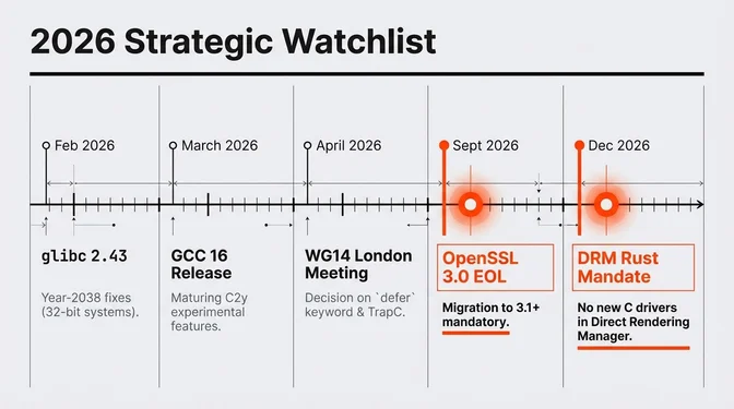 2026 Strategic Watchlist Timeline infographic titled "2026 Strategic Watchlist" showing key dates and events. February 2026 shows glibc 2.43 with year-2038 fixes for 32-bit systems. March 2026 shows GCC 16 release with maturing C2y experimental features. April 2026 shows WG14 London Meeting with decisions on defer keyword and TrapC. September 2026 highlighted in red shows OpenSSL 3.0 EOL requiring migration to 3.1 or later as mandatory. December 2026 highlighted in red shows DRM Rust Mandate meaning the Direct Rendering Manager subsystem stops accepting new C drivers.