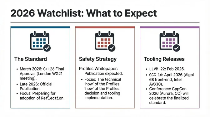 2026 Watchlist: What to Expect Slide titled "2026 Watchlist: What to Expect" showing three categories of upcoming events. "The Standard" section shows C++26 Final Approval scheduled for the March 2026 WG21 London meeting with late 2026 formal publication. "Safety Strategy" section shows the Profiles Whitepaper expected in 2026 with implementation timeline unclear, following the committee's rejection of Safe C++ in favor of incremental Profiles. "Tooling Releases" section shows LLVM 22 expected in February 2026, GCC 16 expected in April 2026 with potential C++20 as default, and CppCon 2026 scheduled for September 12-18 in Aurora, Colorado to celebrate the finalized C++26 standard.