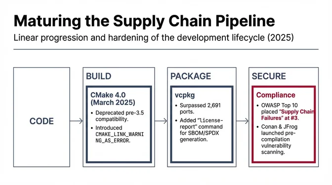 Slide titled "Maturing the Supply Chain Pipeline" with subtitle "Linear progression and hardening of the development lifecycle (2025)." It shows a four-stage pipeline flow from CODE to BUILD to PACKAGE to SECURE. The BUILD stage highlights CMake 4.0 from March 2025 which deprecated pre-3.5 compatibility and introduced CMAKE_LINK_WARNING_AS_ERROR. The PACKAGE stage shows vcpkg surpassing 2,691 ports and adding a license-report command for SBOM/SPDX generation. The SECURE stage highlighted in red shows Compliance concerns with OWASP Top 10 placing "Supply Chain Failures" at number 3, and Conan partnering with JFrog to launch pre-compilation vulnerability scanning.