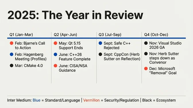 2025: The Year in Review Timeline infographic titled "2025: The Year in Review" showing key C++ events by quarter. Q1 January through March shows February's Bjarne's Call to Action warning of attacks on C++, February's Hagenberg Meeting where WG21 voted to focus on Profiles over Safe C++, and March's CMake 4.0 release. Q2 April through June shows May's Qt 5.15 Support Ends, June's C++26 Feature Complete status achieved at the Sofia meeting, and June's CISA/NSA Guidance on memory safety. Q3 July through September shows September's Safe C++ Rejected by the committee and September's CppCon featuring Herb Sutter's keynote on Reflection. Q4 October through December shows November's Visual Studio 2026 GA release, November's Herb Sutter stepping down as WG21 Convenor after serving since 2002, and December's Microsoft "Removal" Goal announcement. The legend indicates blue dots represent Standard/Language events, vermilion dots represent Security/Regulation events, and black dots represent Ecosystem events.