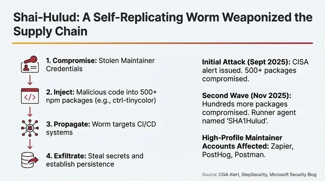Slide titled "Shai-Hulud: A Self-Replicating Worm Weaponized the Supply Chain" describing a large-scale npm supply-chain attack. It outlines four stages of the attack: compromise of maintainer credentials, injection of malicious code into more than 500 npm packages, propagation by targeting CI/CD systems, and exfiltration of secrets to establish persistence. The slide notes an initial attack in September 2025 that triggered a CISA alert with over 500 packages compromised, a second wave in November 2025 infecting hundreds more packages using a runner agent named "SHA1Hulud," and impacts on high-profile maintainer accounts including Zapier, PostHog, and Postman.