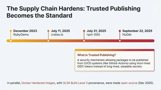 Timeline infographic titled "The Supply Chain Hardens: Trusted Publishing Becomes the Standard." It shows the adoption of trusted publishing across major package registries, starting with RubyGems in December 2023, followed by crates.io on July 11, 2025, npm reaching general availability on July 31, 2025, and NuGet on September 22, 2025. A callout explains trusted publishing as a security mechanism that allows CI/CD systems to publish packages using short-lived OIDC tokens instead of long-lived, stealable secrets. The slide also notes that Docker Hardened Images with SLSA Build Level 3 provenance were open-sourced in December 2025.