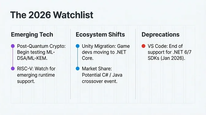 The 2026 Watchlist: Emerging Trends and Breaking Changes in .NET Infographic titled "The 2026 Watchlist" outlining key areas for .NET teams to track. Under "Emerging Tech," it highlights post-quantum cryptography with guidance to begin testing ML-DSA and ML-KEM, and RISC-V as an emerging architecture to watch for runtime support. Under "Ecosystem Shifts," it notes Unity game developers migrating to .NET Core and the potential for a C# and Java market share crossover. Under "Deprecations," it warns that Visual Studio Code will end support for .NET 6 and .NET 7 SDKs in January 2026.