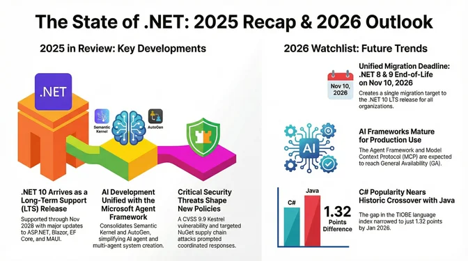 The State of .NET: 2025 Recap and the Road to 2026 Infographic titled "The State of .NET: 2025 Recap & 2026 Outlook." On the left, it summarizes key developments in 2025, including the arrival of .NET 10 as a long-term support release supported through November 2028, unification of AI development through the Microsoft Agent Framework combining Semantic Kernel and AutoGen, and heightened security focus following critical vulnerabilities such as a CVSS 9.9 Kestrel issue and NuGet supply-chain attacks. On the right, it outlines the 2026 watchlist, highlighting a unified migration deadline with .NET 8 and 9 reaching end of life on November 10, 2026, maturation of AI frameworks and the Model Context Protocol toward general availability, and C# popularity nearing a historic crossover with Java, with the TIOBE index gap narrowing to about 1.32 points.