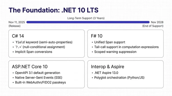 .NET 10 LTS: The Foundation for the Next Three Years Infographic titled "The Foundation: .NET 10 LTS" outlining the long-term support release of .NET 10. It shows the release date of November 11, 2025, with a three-year support window extending through November 2028. The graphic highlights key platform components: C# 14 with new language features such as the field keyword for semi-auto-properties, null-conditional assignment, and implicit Span conversions; F# 10 with unified Span support, tail-call support in computation expressions, and scoped warning suppression; ASP.NET Core 10 with OpenAPI 3.1 default generation, native server-sent events support, and built-in WebAuthn/FIDO2 passkeys; and Interop & Aspire features including .NET Aspire 13.0 and polyglot orchestration across Python and JavaScript.