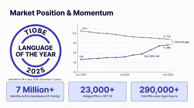 Market Position & Momentum: C# Closes the Gap on Java Infographic titled "Market Position & Momentum" highlighting C#'s growing popularity and ecosystem activity. On the left, a badge shows C# named TIOBE Language of the Year 2025, awarded in early 2026 for the second time in three years. On the right, a line chart compares Java and C# popularity from January 2025 to January 2026, showing Java declining to about 8.71% while C# rises to about 7.39%, narrowing the gap to roughly 1.32 points with C# up nearly 3% year over year. Along the bottom, metrics note over 7 million monthly active developers in the Visual Studio family, more than 23,000 merged pull requests in .NET 10, and over 290,000 total pull requests since .NET became open source.