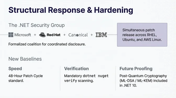 Structural Response & Hardening: How .NET Strengthened Its Security Posture Infographic titled "Structural Response & Hardening" describing the .NET ecosystem's coordinated security improvements following major threats. It shows the formation of the .NET Security Group, a formal coalition including Microsoft, Red Hat, Canonical, and IBM, created to enable coordinated vulnerability disclosure and simultaneous patch releases across RHEL, Ubuntu, and AWS Linux. The slide outlines new security baselines: a 48-hour patch cycle standard for rapid response, mandatory dotnet nuget verify scanning for package verification, and future-proofing through inclusion of post-quantum cryptography algorithms (ML-DSA and ML-KEM) in .NET 10.