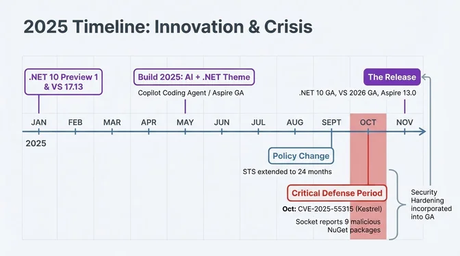 2025 Timeline: Innovation and Crisis in the .NET Ecosystem Timeline graphic titled "2025 Timeline: Innovation & Crisis" outlining major events in the .NET ecosystem throughout 2025. Early in the year, it shows .NET 10 Preview 1 and Visual Studio 17.13 in January. In May, Build 2025 highlights an AI-focused theme with the Copilot Coding Agent and Aspire reaching general availability. In September, a policy change extends .NET's STS support to 24 months. October marks a critical defense period, highlighting the CVE-2025-55315 Kestrel vulnerability and reports of nine malicious NuGet packages, shown with a red emphasis. The timeline concludes in November with the release of .NET 10 GA, Visual Studio 2026 GA, and Aspire 13.0, noting that Microsoft incorporated security hardening into the general availability releases.