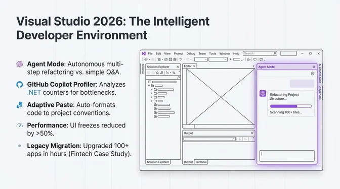 Visual Studio 2026: The Intelligent Developer Environment Infographic titled "Visual Studio 2026: The Intelligent Developer Environment" showcasing new AI-powered capabilities in Visual Studio. The left side lists features including Agent Mode for autonomous multi-step refactoring beyond simple Q&A, GitHub Copilot Profiler for analyzing .NET performance counters and identifying bottlenecks, Adaptive Paste that automatically formats code to match project conventions, and broad performance improvements reducing UI freezes by more than 50%. It also notes a legacy migration case study where teams upgraded over 100 applications in hours. The right side shows a mock Visual Studio interface with an Agent Mode panel actively refactoring project structure and scanning over 100 files.