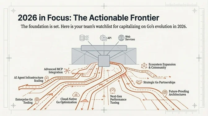 2026 in Focus: The Actionable Frontier for Go Teams Infographic titled "2026 in Focus: The Actionable Frontier" presenting a strategic watchlist for leveraging Go's evolution in 2026. A central platform representing core services (databases, APIs, and web services) fans out into eight paths. These paths highlight priority areas including advanced Model Context Protocol (MCP) integration, AI agent infrastructure scaling, enterprise Go tooling, cloud-native Go optimization, next-generation performance tuning, ecosystem expansion and community growth, strategic Go partnerships, and future-proofing architectures. The visual emphasizes Go as a stable foundation enabling forward-looking initiatives in parallel.