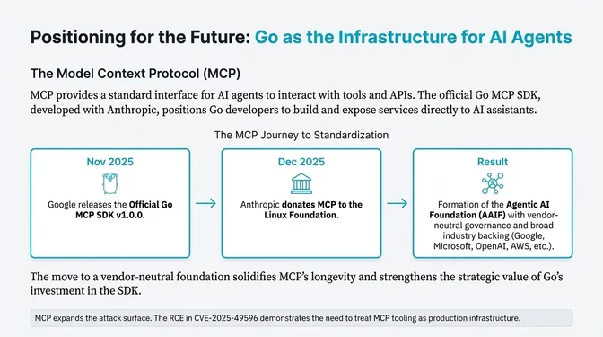Positioning for the Future: Go as the Infrastructure Layer for AI Agents Infographic titled "Positioning for the Future: Go as the Infrastructure for AI Agents" explaining the role of the Model Context Protocol (MCP). It describes MCP as a standard interface that allows AI agents to interact with tools and APIs, with an official Go MCP SDK developed with Anthropic enabling developers to expose Go services directly to AI assistants. A timeline shows Google releasing the official Go MCP SDK v1.0.0 in November 2025, Anthropic donating MCP to the Linux Foundation in December 2025, and the resulting formation of the Agentic AI Foundation (AAIF) with vendor-neutral governance and backing from companies such as Google, Microsoft, OpenAI, and AWS. A note emphasizes that MCP expands the attack surface, citing a remote code execution vulnerability (CVE-2025-49596) as evidence that teams must treat MCP tooling as production infrastructure.