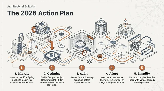 The 2026 Action Plan: A Practical Roadmap for Modern Java Infographic titled "Architectural Editorial: The 2026 Action Plan" outlining a five-step roadmap for Java teams. Step one is to migrate to JDK 25 and Spring Boot 4 to secure a five-year support window. Step two focuses on optimization by enabling compact object headers (JEP 519) to achieve an immediate 15–25% heap reduction. Step three calls for auditing Oracle licensing exposure ahead of September 2026. Step four emphasizes adapting by selecting an AI framework (Spring AI for enterprise use or LangChain4j for innovation). Step five encourages simplifying architectures by replacing complex reactive code with virtual threads where possible.