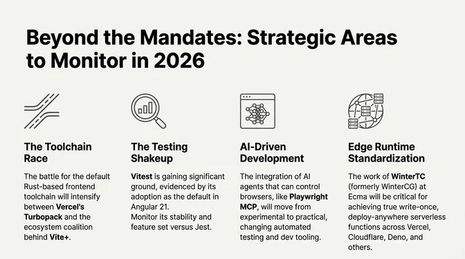 Beyond the Mandates: Key JavaScript Strategy Areas to Watch in 2026 Infographic titled "Beyond the Mandates: Strategic Areas to Track in 2026" highlighting four focus areas in the JavaScript ecosystem: the toolchain race between Rust-based frontend tools such as Turbopack and Vite; a testing shakeup with Vitest gaining adoption, including as the default in Angular 21; AI-driven development using browser-controlling agents like Playwright MCP; and edge runtime standardization led by WinterTC at Ecma to enable write-once, deploy-anywhere serverless functions across platforms like Vercel, Cloudflare, and Deno.