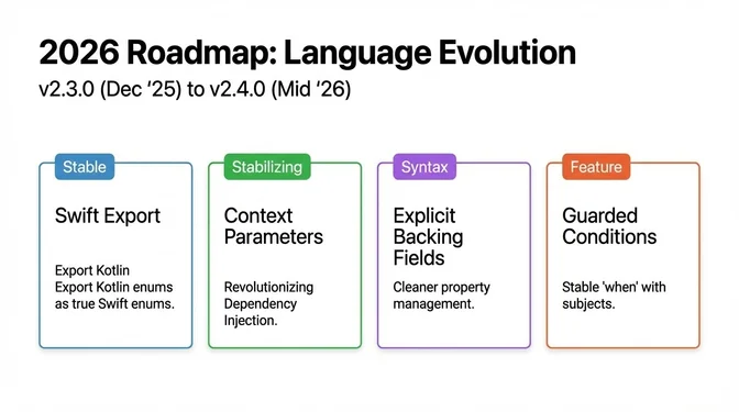 Infographic titled "2026 Roadmap: Language Evolution" outlining upcoming Kotlin language features from version 2.3.0 (December 2025) to 2.4.0 (mid-2026). It highlights four areas of progress: "Swift Export" reaching stable, enabling developers to export Kotlin code and enums as true Swift equivalents; "Context Parameters" in a stabilizing phase, introducing a new model for dependency injection; "Explicit Backing Fields" as a syntax improvement for cleaner and more predictable property management; and "Guarded Conditions" as a new feature, stabilizing when expressions with subjects for clearer conditional logic.