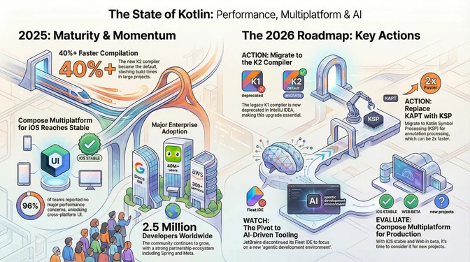 Infographic titled "The State of Kotlin: Performance, Multiplatform & AI" summarizing Kotlin's progress in 2025 and priorities for 2026. On the left, "2025: Maturity & Momentum" highlights 40%+ faster compilation after the K2 compiler became the default, Compose Multiplatform for iOS reaching stable with 96% of teams reporting no major performance concerns, major enterprise adoption across companies like Google and AWS, and a global community of about 2.5 million developers. On the right, "The 2026 Roadmap: Key Actions" outlines concrete steps including migrating from the deprecated K1 compiler to K2, replacing KAPT with the faster KSP for annotation processing, evaluating Compose Multiplatform for production use now that iOS is stable and Web is in beta, and watching JetBrains' pivot toward AI-driven development tooling as Fleet IDE is sunset in favor of new agentic tools.