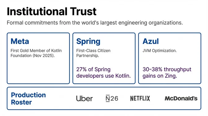 Infographic titled "Institutional Trust" highlighting formal commitments to Kotlin from major engineering organizations. It shows Meta becoming the first Gold Member of the Kotlin Foundation in November 2025, Spring treating Kotlin as a first-class language with 27% of Spring developers using it, and Azul delivering JVM optimizations with 30–38% throughput gains on Zing. A production roster at the bottom lists major companies using Kotlin in production, including Uber, N26, Netflix, and McDonald's, underscoring Kotlin's credibility and adoption at global enterprise scale.