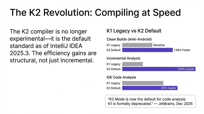 Infographic titled "The K2 Revolution: Compiling at Speed" explaining the shift from the legacy K1 compiler to K2 as the default in IntelliJ IDEA 2025.3. It states that K2 is no longer experimental and delivers structural efficiency gains rather than incremental improvements. Bar charts compare K1 and K2 performance, showing clean builds nearly 1.94× faster, incremental analysis up to 376% faster, and IDE code analysis about 39% faster with K2. A callout notes that K2 Mode is now the default for code analysis and that the K1 compiler has been formally deprecated, according to JetBrains in December 2025.