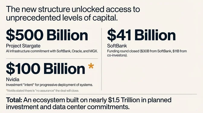Slide titled "The new structure unlocked access to unprecedented levels of capital" summarizing major funding and infrastructure commitments enabled by OpenAI's restructuring. It highlights a $500 billion Project Stargate AI infrastructure commitment involving SoftBank, Oracle, and MGX; a $41 billion funding round led by SoftBank with $30 billion from SoftBank and $11 billion from co-investors; and a $100 billion NVIDIA investment intent for phased system deployment, noting there is no assurance the deal will close. The slide concludes that the combined initiatives represent nearly $1.5 trillion in planned investment and data center commitments.