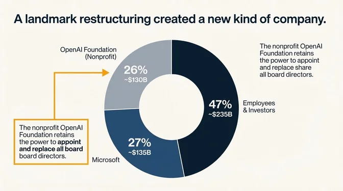 Diagram titled "A landmark restructuring created a new kind of company" showing OpenAI's post-restructuring ownership and governance structure. A donut chart illustrates equity distribution: 47% held by employees and investors (about $235B), 27% held by Microsoft (about $135B), and 26% held by the nonprofit OpenAI Foundation (about $130B). Annotations emphasize that despite owning a minority equity stake, the nonprofit OpenAI Foundation retains decisive control by holding the power to appoint and replace all board directors.