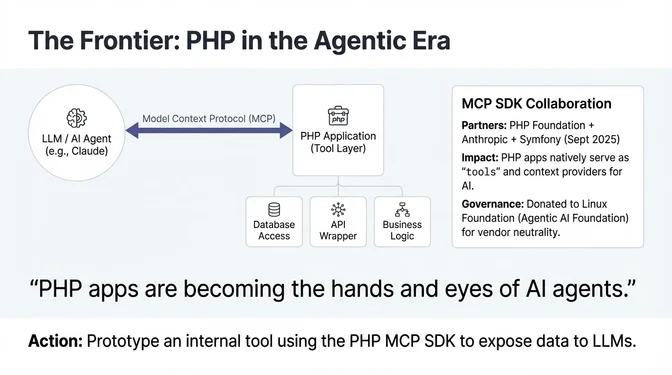 The Frontier: PHP's Role in the Agentic AI Era Infographic titled "The Frontier: PHP in the Agentic Era" illustrating how PHP applications integrate with AI agents through the Model Context Protocol (MCP). It shows an LLM or AI agent, such as Claude, communicating via MCP with a PHP application acting as a tool layer, which in turn provides database access, API wrappers, and business logic. A callout highlights MCP SDK collaboration between the PHP Foundation, Anthropic, and Symfony in September 2025, noting that PHP applications can natively serve as tools and context providers for AI. It also notes that Anthropic transferred governance to the Linux Foundation under the Agentic AI Foundation for vendor neutrality.
