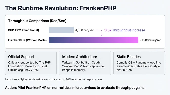 The Runtime Revolution: FrankenPHP Redefines PHP Performance Infographic titled "The Runtime Revolution: FrankenPHP" comparing request throughput between traditional PHP-FPM and FrankenPHP. It shows PHP-FPM handling roughly 4,000 requests per second, while FrankenPHP running in worker mode achieves approximately 15,000 requests per second, representing about a 3.5x throughput increase. The graphic notes that FrankenPHP is officially supported by the PHP Foundation and moved to the official PHP GitHub organization in May 2025. More callouts describe FrankenPHP's modern architecture (written in Go and built on Caddy, with worker mode booting the application once and keeping it in memory) and its ability to produce static binaries that bundle the OS, runtime, and application into a single executable.