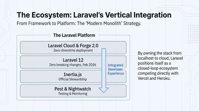 Laravel's Vertical Integration: From Framework to Full-Stack Platform Infographic titled "The Ecosystem: Laravel's Vertical Integration" illustrating Laravel's strategy of evolving from a framework into a fully integrated platform. The diagram stacks core components of the Laravel platform, including Laravel Cloud and Forge 2.0 for zero-downtime deployments, Laravel 12 with zero breaking changes (released February 2026), Inertia.js under official stewardship for frontend integration, and Pest and Nightwatch for testing and tracking. An arrow labeled "Integrated Developer Experience" emphasizes tight coupling across the stack. A side note explains that by owning the workflow from localhost to cloud, Laravel positions itself as a closed-loop ecosystem competing directly with platforms like Vercel and Heroku.