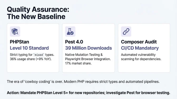 Quality Assurance as the New Baseline in Modern PHP Infographic titled "Quality Assurance: The New Baseline" highlighting elevated QA standards in the PHP ecosystem. It shows PHPStan Level 10 becoming the standard, enforcing strict typing for mixed types with a 36% usage share and 9% year-over-year growth. It also highlights Pest 4.0 reaching 39 million downloads, offering native mutation testing and Playwright browser integration, with a 17% market share. A third panel notes that Composer Audit is now mandatory in CI/CD pipelines, enabling automated dependency vulnerability scanning. A concluding statement emphasizes the end of "cowboy coding" and recommends mandating PHPStan Level 5 or higher for new repositories and evaluating Pest for browser testing.