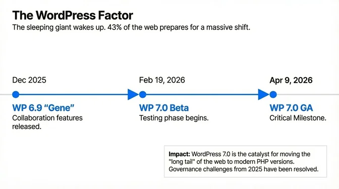 The WordPress Factor: A Timeline to the WP 7.0 Inflection Point Timeline graphic titled "The WordPress Factor" showing key milestones leading to WordPress 7.0. It begins in December 2025 with the release of WordPress 6.9 "Gene," introducing new collaboration features. The timeline continues to February 19, 2026, marking the start of the WordPress 7.0 beta testing phase, and culminates on April 9, 2026, with the general availability release of WordPress 7.0. A callout notes that WordPress 7.0 is a critical catalyst for moving the long tail of the web (representing about 43% of sites), to modern PHP versions, and that the community resolved governance challenges from 2025.