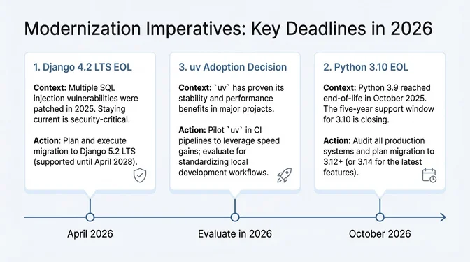 Timeline infographic titled "Modernization Imperatives: Key Deadlines in 2026" showing three major actions. First, Django 4.2 LTS reaches end of life in April 2026, prompting a planned migration to Django 5.2 LTS for security reasons. Second, we recommend evaluating the Rust-based package manager "uv" for CI and local workflows during 2026 due to proven performance and stability gains. Third, Python 3.10 reaches end of life in October 2026, requiring audits of production systems and migration planning to Python 3.12 or 3.14.