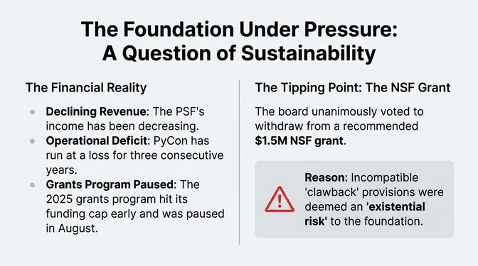 Slide titled "The Foundation Under Pressure: A Question of Sustainability" outlining financial challenges faced by the Python Software Foundation. On the left, it lists declining revenue, PyCon operating at a loss for three consecutive years, and the PSF pausing the 2025 grants program after reaching its funding cap early. On the right, it highlights a key decision to withdraw from a proposed $1.5 million NSF grant, citing incompatible clawback provisions that the PSF considered an existential risk to the foundation.