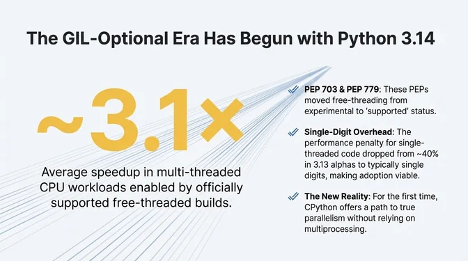 Infographic announcing that the GIL-optional era begins with Python 3.14. It highlights an average ~3.1× speedup for multi-threaded CPU workloads using officially supported free-threaded builds. The graphic notes that PEP 703 and PEP 779 moved free-threading from experimental to supported status, reduced single-threaded performance overhead from about 40% in early 3.13 builds to single-digit percentages, and for the first time enables true parallelism in CPython without relying on multiprocessing.