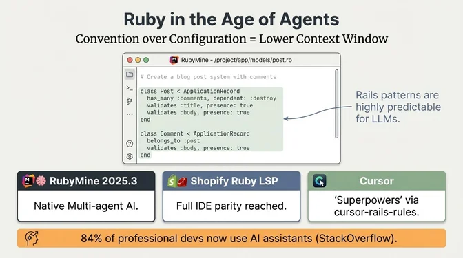 Ruby in the age of AI agents: convention over configuration equals lower context window usage with Rails patterns highly predictable for LLMs, RubyMine 2025.3 with native multi-agent AI, Shopify Ruby LSP reaching full IDE parity, Cursor with superpowers via cursor-rails-rules, and 84 percent of professional developers now using AI assistants according to Stack Overflow