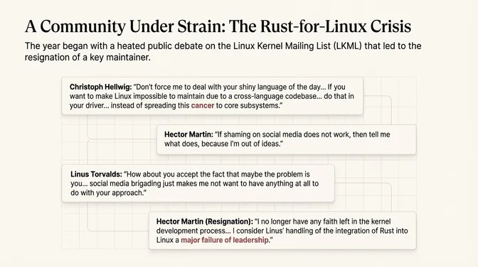 Slide titled "A Community Under Strain: The Rust-for-Linux Crisis" summarizing a heated public dispute on the Linux Kernel Mailing List in 2025. It presents a sequence of quoted statements from key figures including Christoph Hellwig, Hector Martin, and Linus Torvalds, reflecting escalating conflict over integrating Rust into the Linux kernel. The timeline culminates in Hector Martin's resignation, citing a loss of faith in the kernel development process and describing the situation as a failure of leadership, illustrating growing community tension around Rust adoption in Linux.