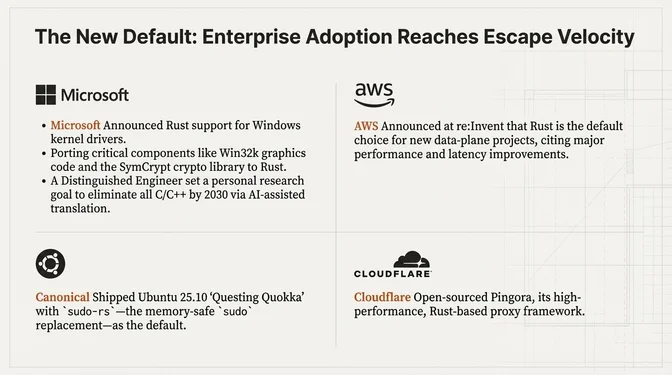 Slide titled "The New Default: Enterprise Adoption Reaches Escape Velocity" highlighting widespread enterprise adoption of Rust. It shows Microsoft announcing Rust support for Windows kernel drivers, porting critical components such as Win32k graphics and the SymCrypt cryptography library to Rust, and setting an internal goal to remove C/C++ by 2030 using AI-assisted translation. It also highlights AWS declaring Rust the default language for new data-plane projects due to performance and latency gains, Canonical shipping Ubuntu 25.10 with the memory-safe sudo-rs as the default sudo implementation, and Cloudflare open-sourcing Pingora, a high-performance Rust-based proxy framework.