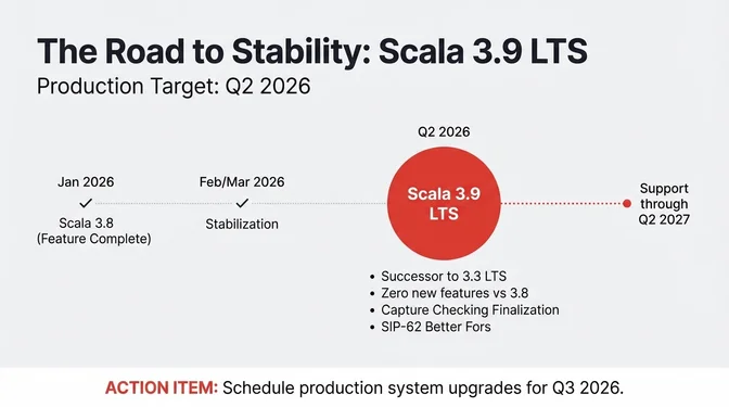 Slide titled "The Road to Stability: Scala 3.9 LTS" with subtitle "Production Target: Q2 2026". A timeline shows three milestones: "Jan 2026" with checkmark and "Scala 3.8 (Feature Complete)", "Feb/Mar 2026" with checkmark and "Stabilization", and "Q2 2026" with a large red circle containing "Scala 3.9 LTS" connected by dotted line to "Support through Q2 2027". Below the timeline, four bullet points: "Successor to 3.3 LTS", "Zero new features vs 3.8", "Capture Checking Finalization", "SIP-62 Better Fors". Gray footer bar reads "ACTION ITEM: Schedule production system upgrades for Q3 2026."